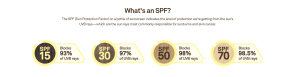 Verschillende SPF Factors en waarvoor zo dienen